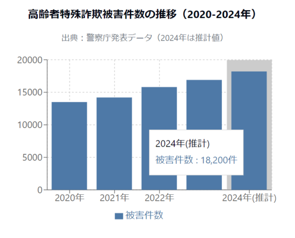 SNS詐欺の高齢者の被害件数